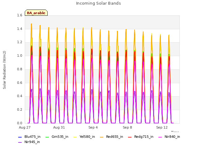 Explore the graph:Incoming Solar Bands in a new window