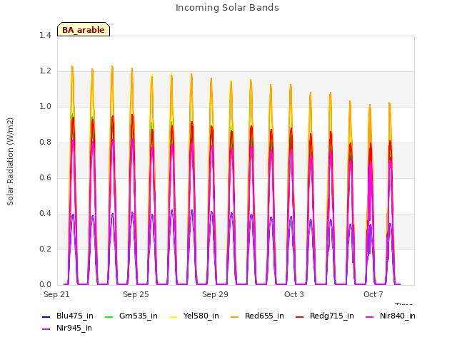 Explore the graph:Incoming Solar Bands in a new window