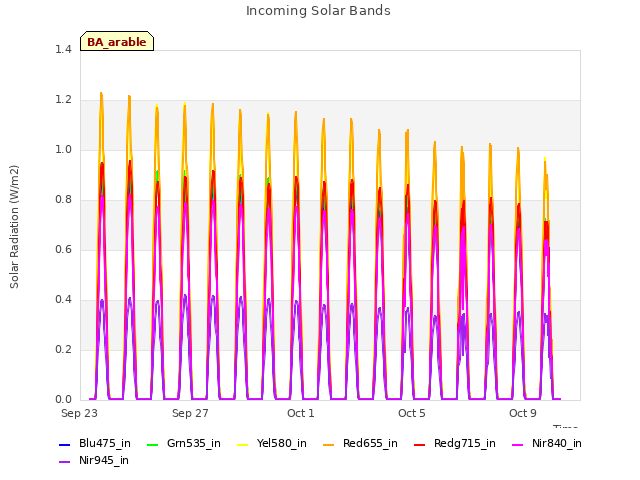 Explore the graph:Incoming Solar Bands in a new window