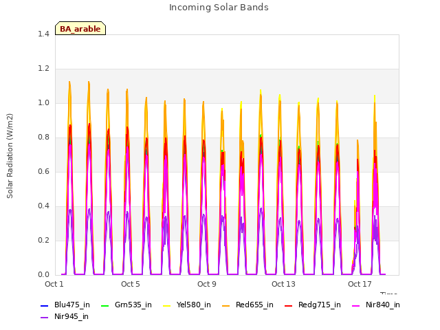 Explore the graph:Incoming Solar Bands in a new window