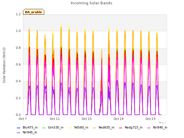 Explore the graph:Incoming Solar Bands in a new window