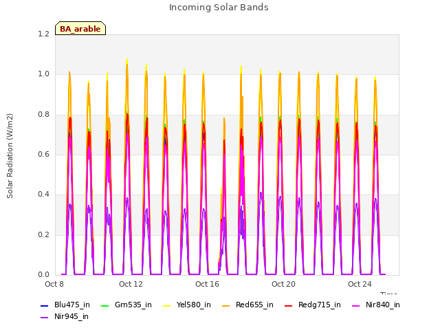 Explore the graph:Incoming Solar Bands in a new window