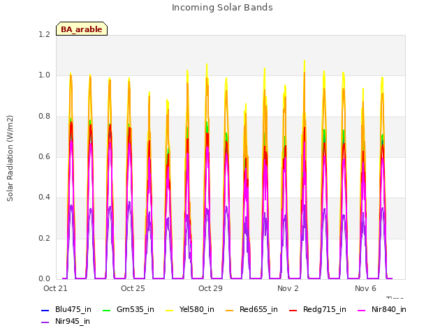 Explore the graph:Incoming Solar Bands in a new window