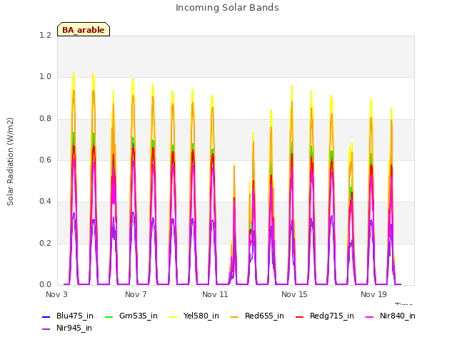 Explore the graph:Incoming Solar Bands in a new window