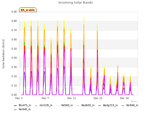 Explore the graph:Incoming Solar Bands in a new window