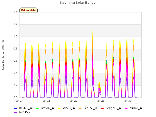 Explore the graph:Incoming Solar Bands in a new window