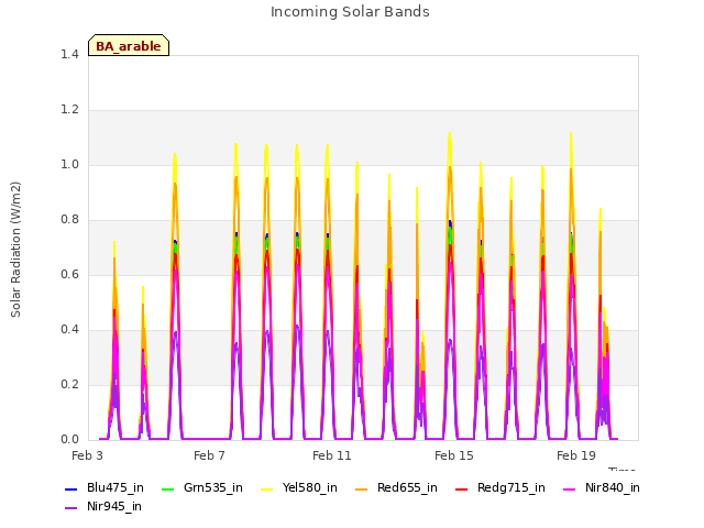 Explore the graph:Incoming Solar Bands in a new window