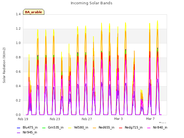Explore the graph:Incoming Solar Bands in a new window