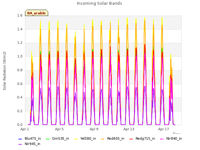 Explore the graph:Incoming Solar Bands in a new window