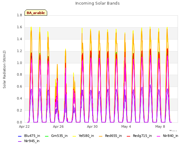 Explore the graph:Incoming Solar Bands in a new window
