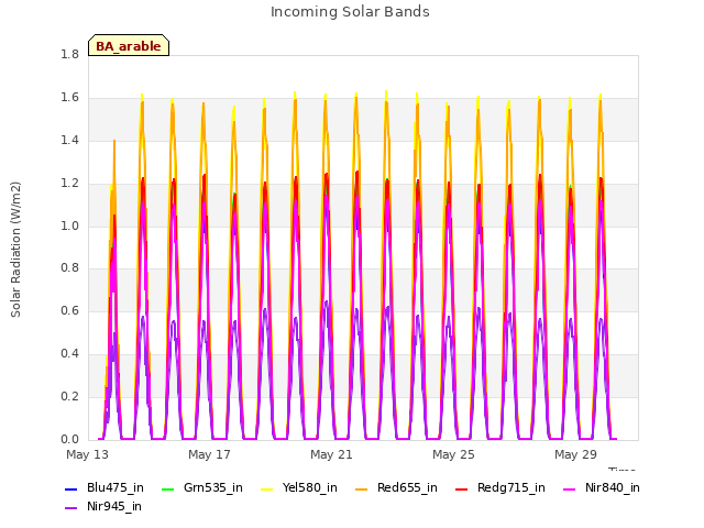 Explore the graph:Incoming Solar Bands in a new window