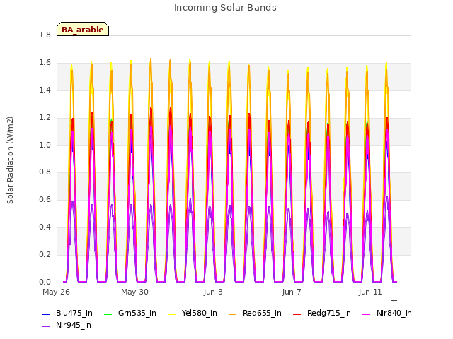 Explore the graph:Incoming Solar Bands in a new window