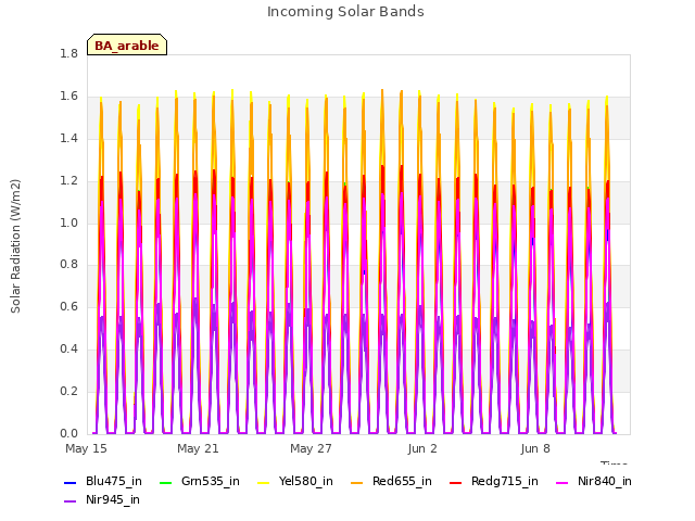 Graph showing Incoming Solar Bands