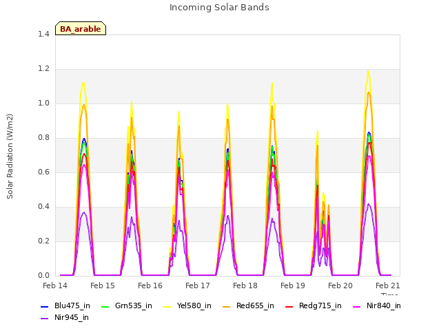 Graph showing Incoming Solar Bands