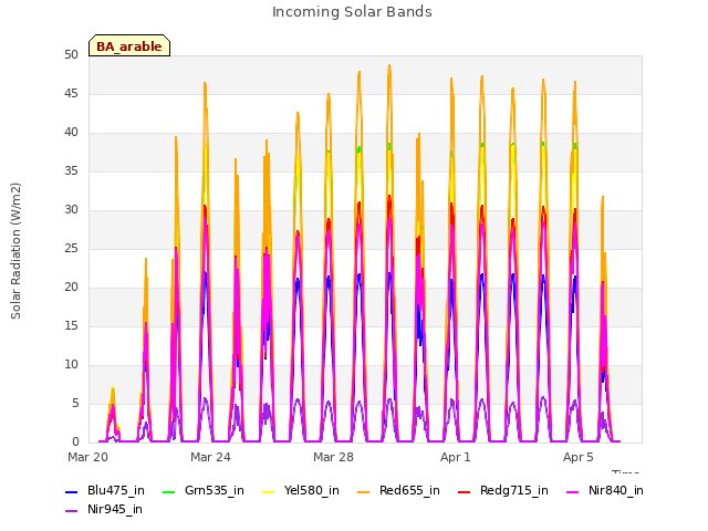 Incoming Solar Bands