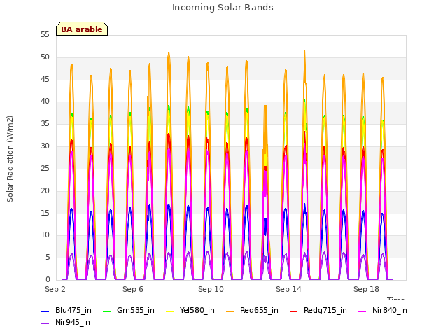 Incoming Solar Bands