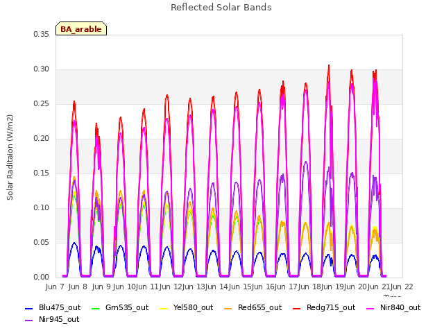 Graph showing Reflected Solar Bands