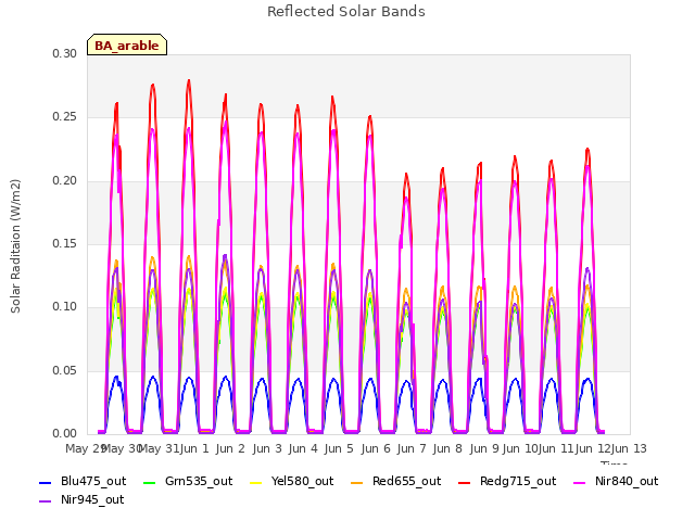 Graph showing Reflected Solar Bands