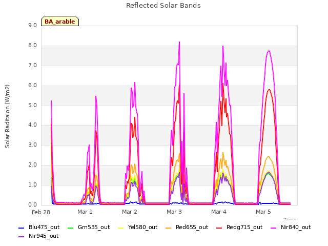 plot of Reflected Solar Bands