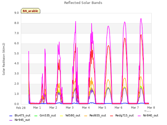 plot of Reflected Solar Bands