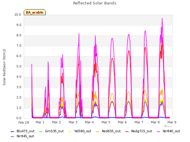 plot of Reflected Solar Bands