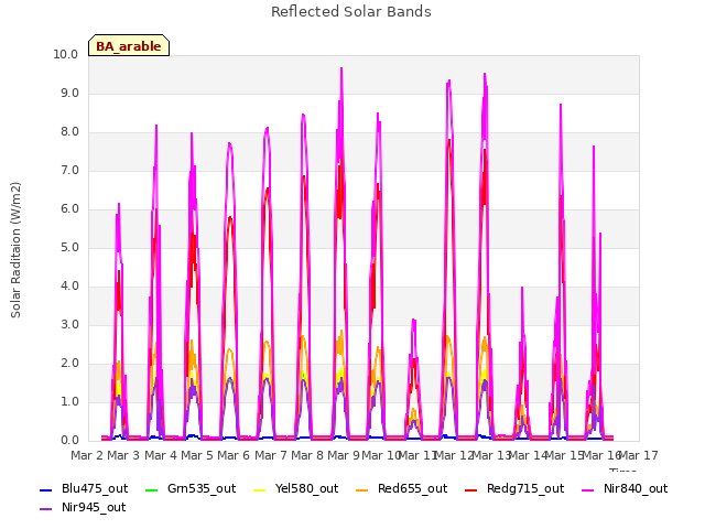 plot of Reflected Solar Bands