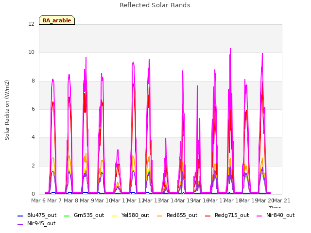 plot of Reflected Solar Bands