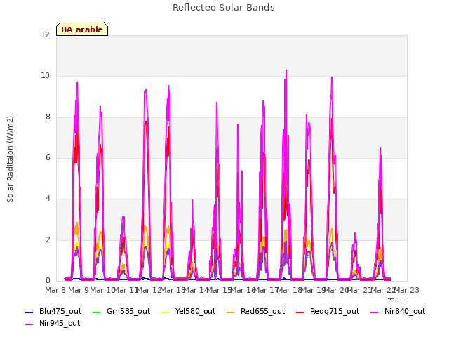 plot of Reflected Solar Bands