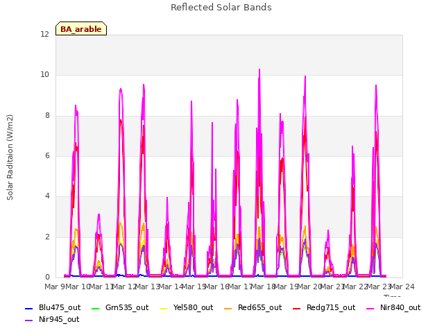 plot of Reflected Solar Bands