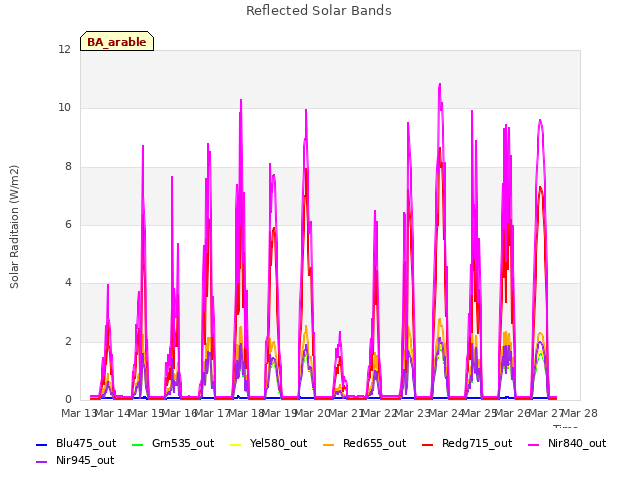 plot of Reflected Solar Bands