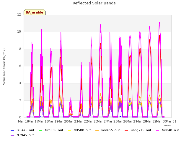 plot of Reflected Solar Bands