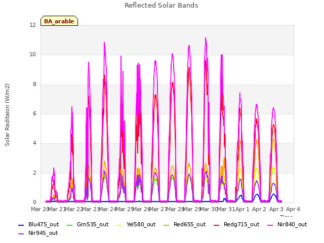 plot of Reflected Solar Bands