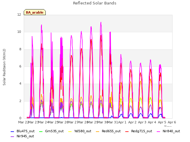 plot of Reflected Solar Bands