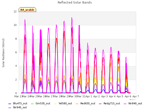 plot of Reflected Solar Bands