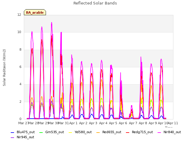 plot of Reflected Solar Bands