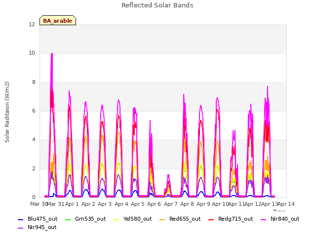 plot of Reflected Solar Bands