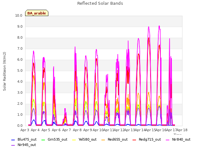 plot of Reflected Solar Bands
