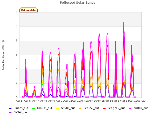 plot of Reflected Solar Bands