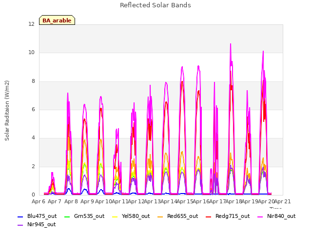 plot of Reflected Solar Bands