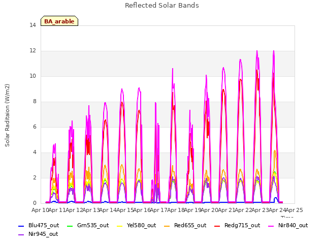 plot of Reflected Solar Bands