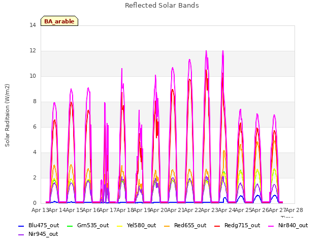 plot of Reflected Solar Bands