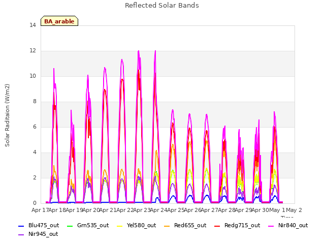 plot of Reflected Solar Bands