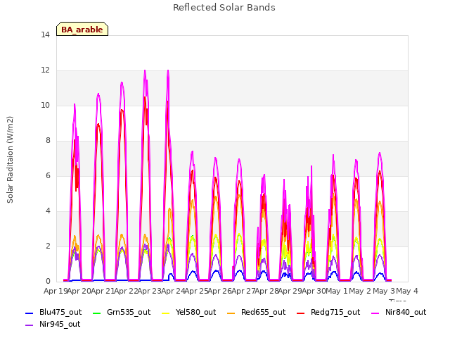 plot of Reflected Solar Bands