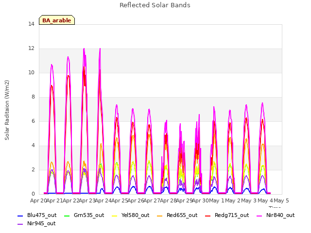 plot of Reflected Solar Bands