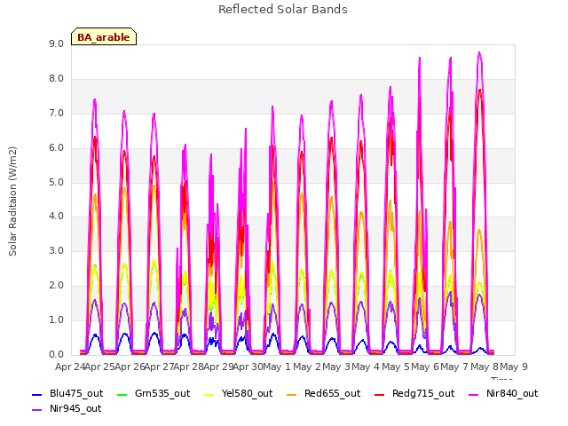 plot of Reflected Solar Bands