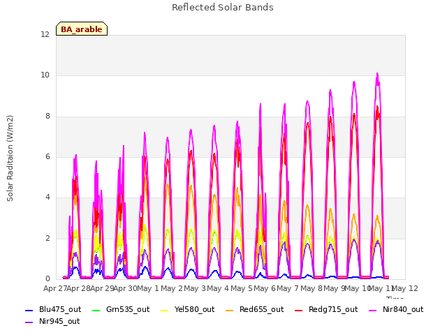 plot of Reflected Solar Bands