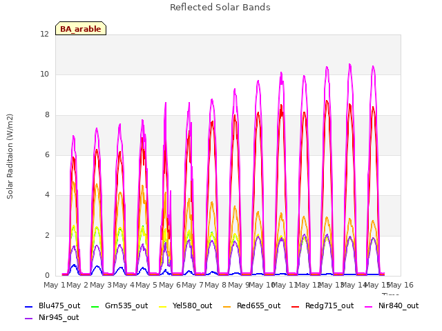plot of Reflected Solar Bands