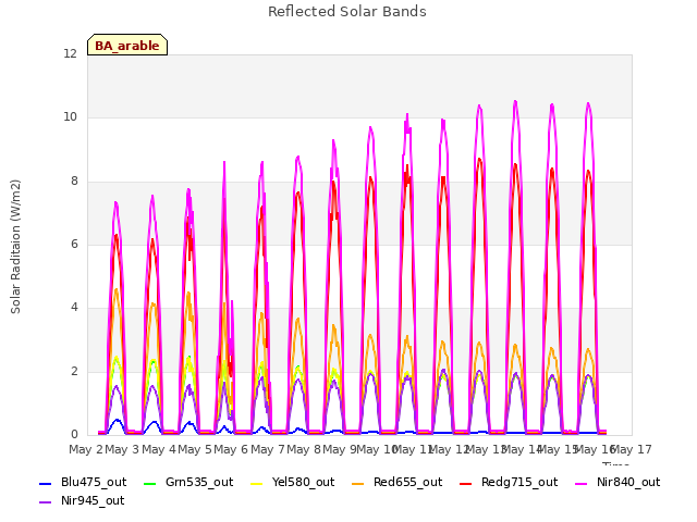 plot of Reflected Solar Bands