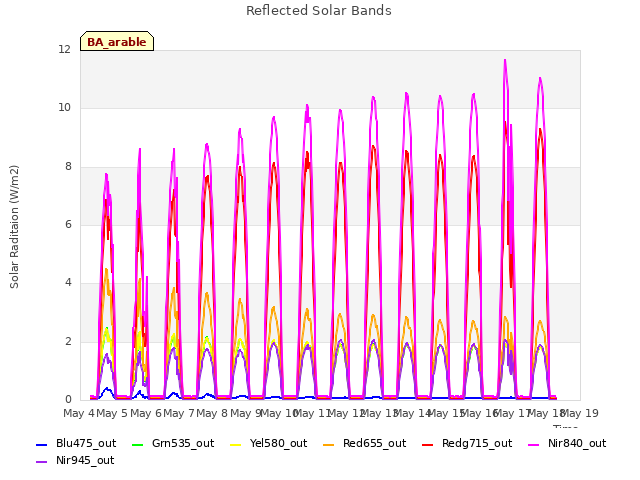 plot of Reflected Solar Bands