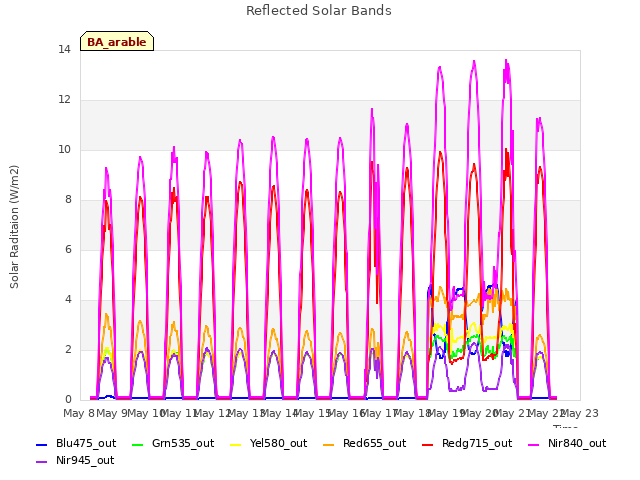 plot of Reflected Solar Bands